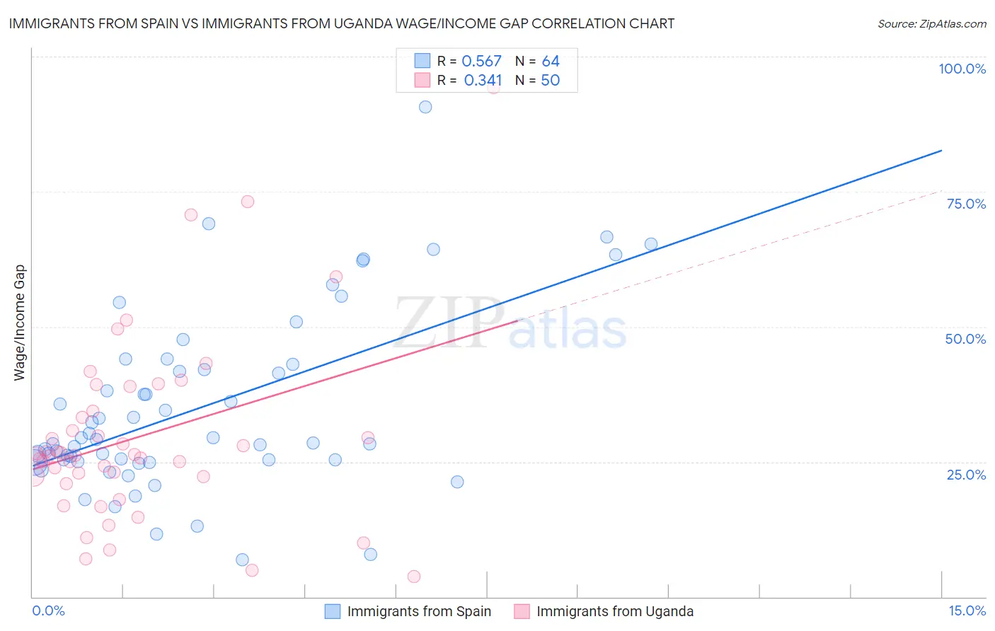 Immigrants from Spain vs Immigrants from Uganda Wage/Income Gap