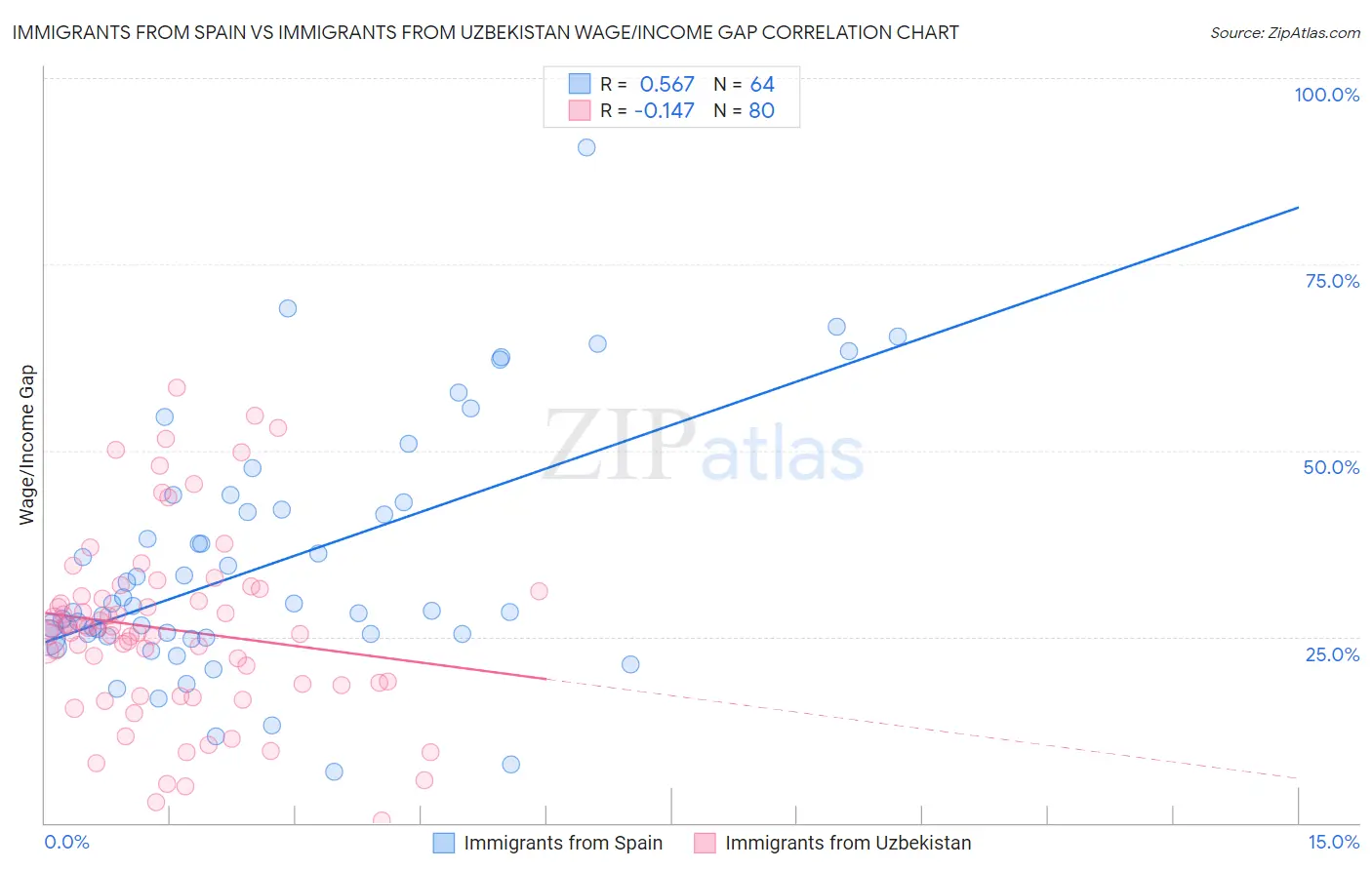 Immigrants from Spain vs Immigrants from Uzbekistan Wage/Income Gap