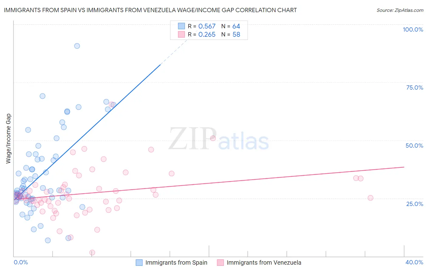 Immigrants from Spain vs Immigrants from Venezuela Wage/Income Gap