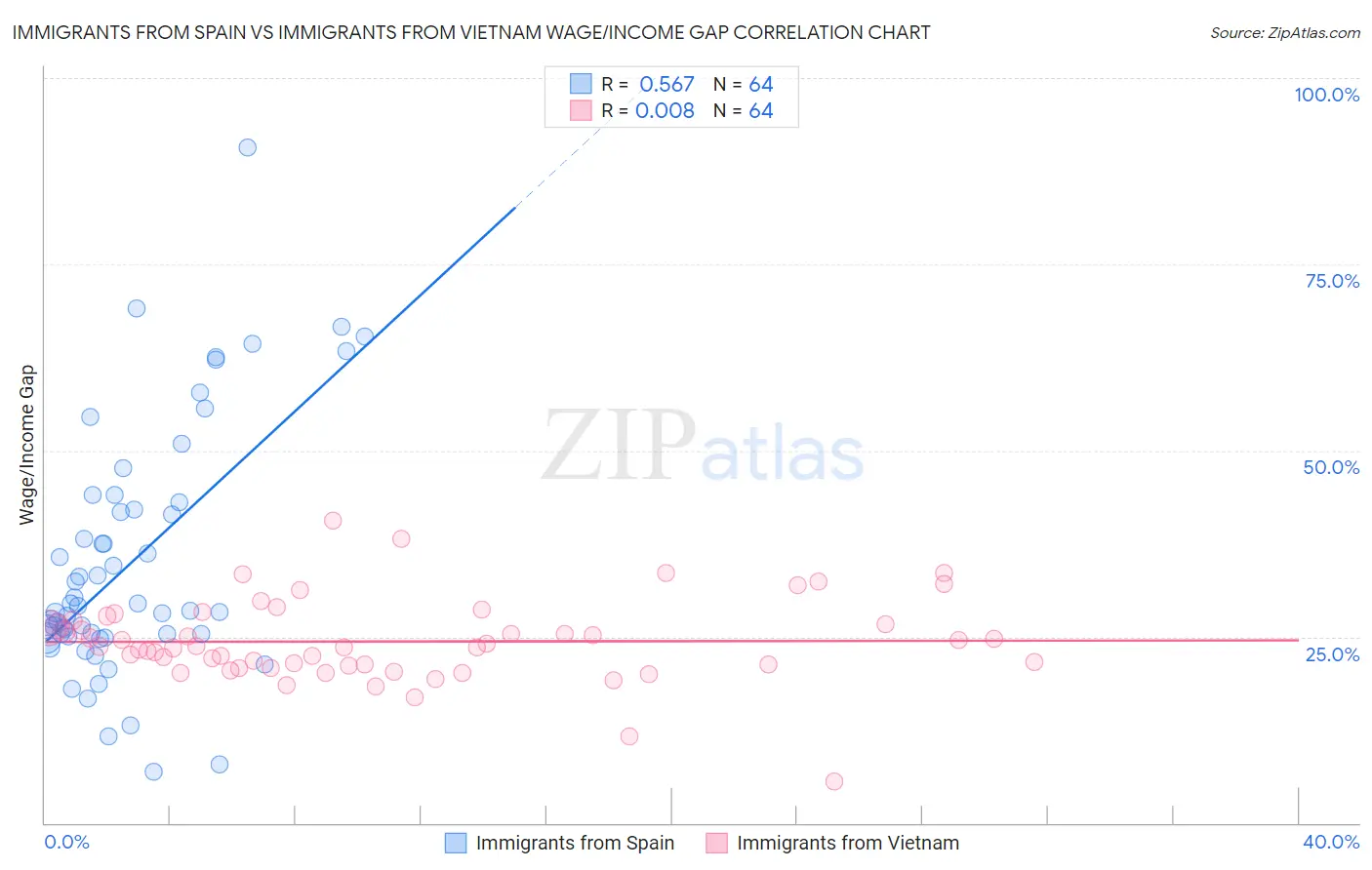 Immigrants from Spain vs Immigrants from Vietnam Wage/Income Gap