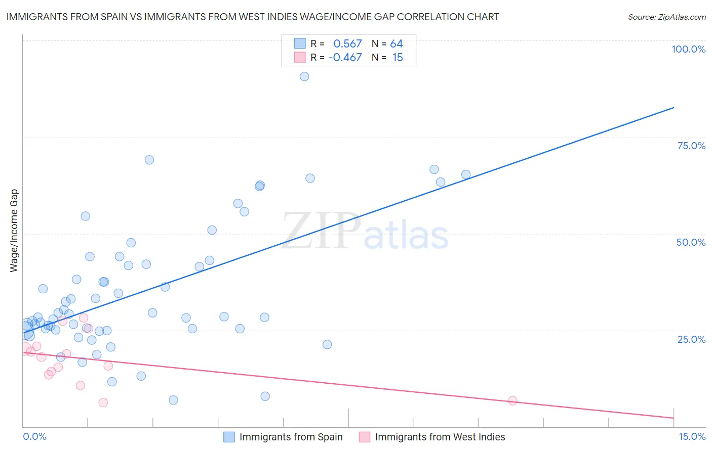 Immigrants from Spain vs Immigrants from West Indies Wage/Income Gap