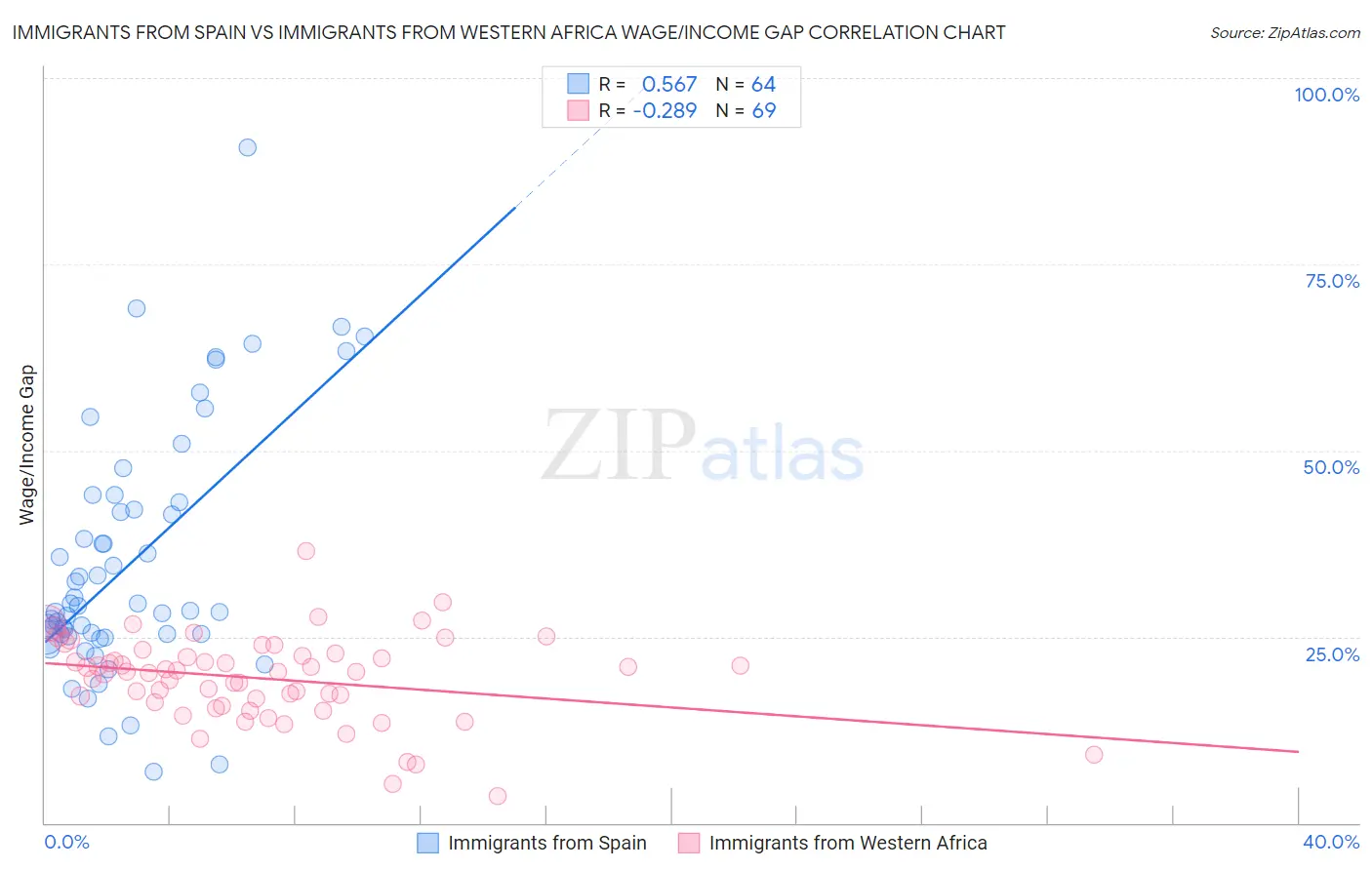 Immigrants from Spain vs Immigrants from Western Africa Wage/Income Gap