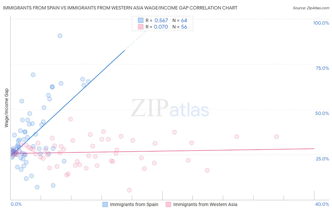 Immigrants from Spain vs Immigrants from Western Asia Wage/Income Gap