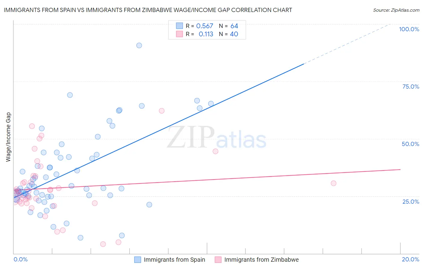 Immigrants from Spain vs Immigrants from Zimbabwe Wage/Income Gap