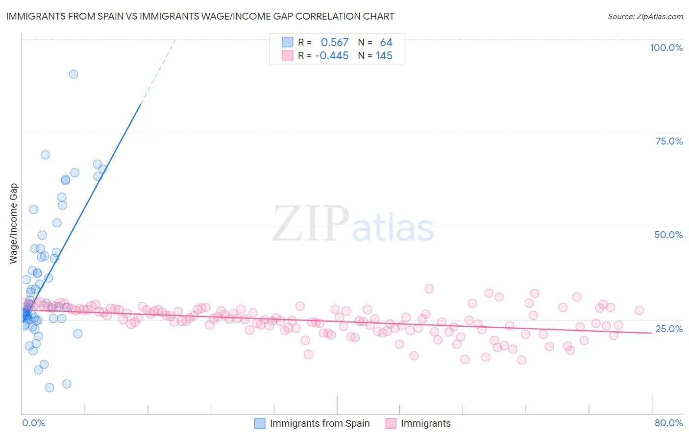 Immigrants from Spain vs Immigrants Wage/Income Gap