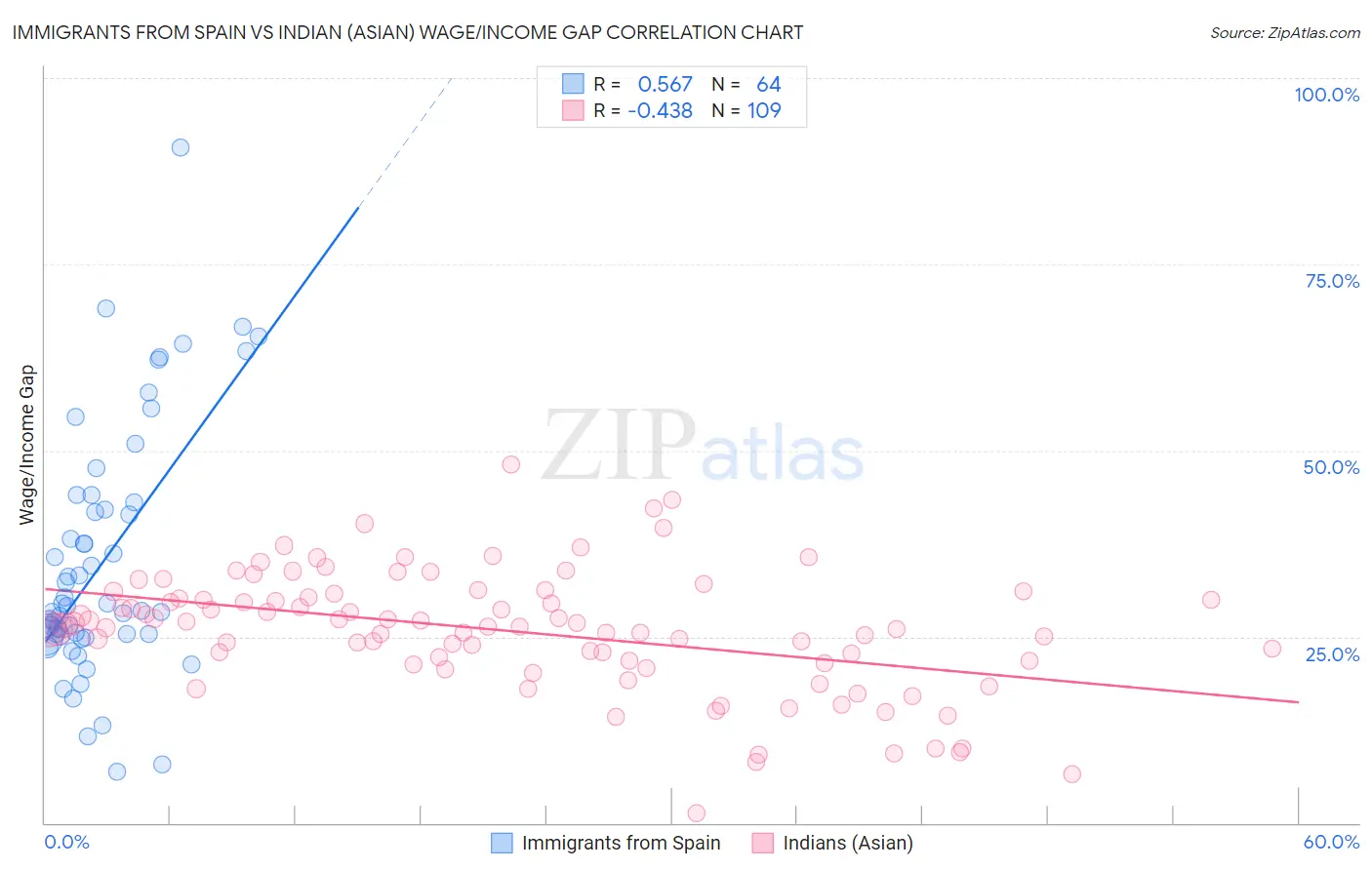 Immigrants from Spain vs Indian (Asian) Wage/Income Gap
