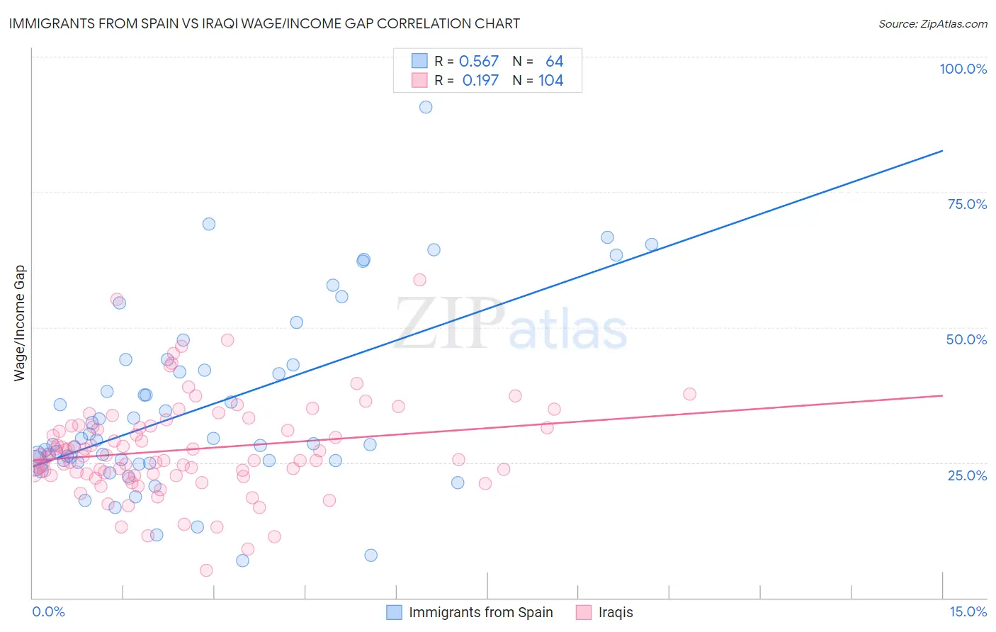 Immigrants from Spain vs Iraqi Wage/Income Gap