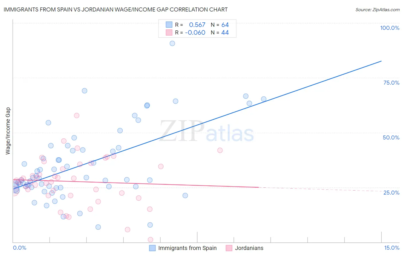 Immigrants from Spain vs Jordanian Wage/Income Gap