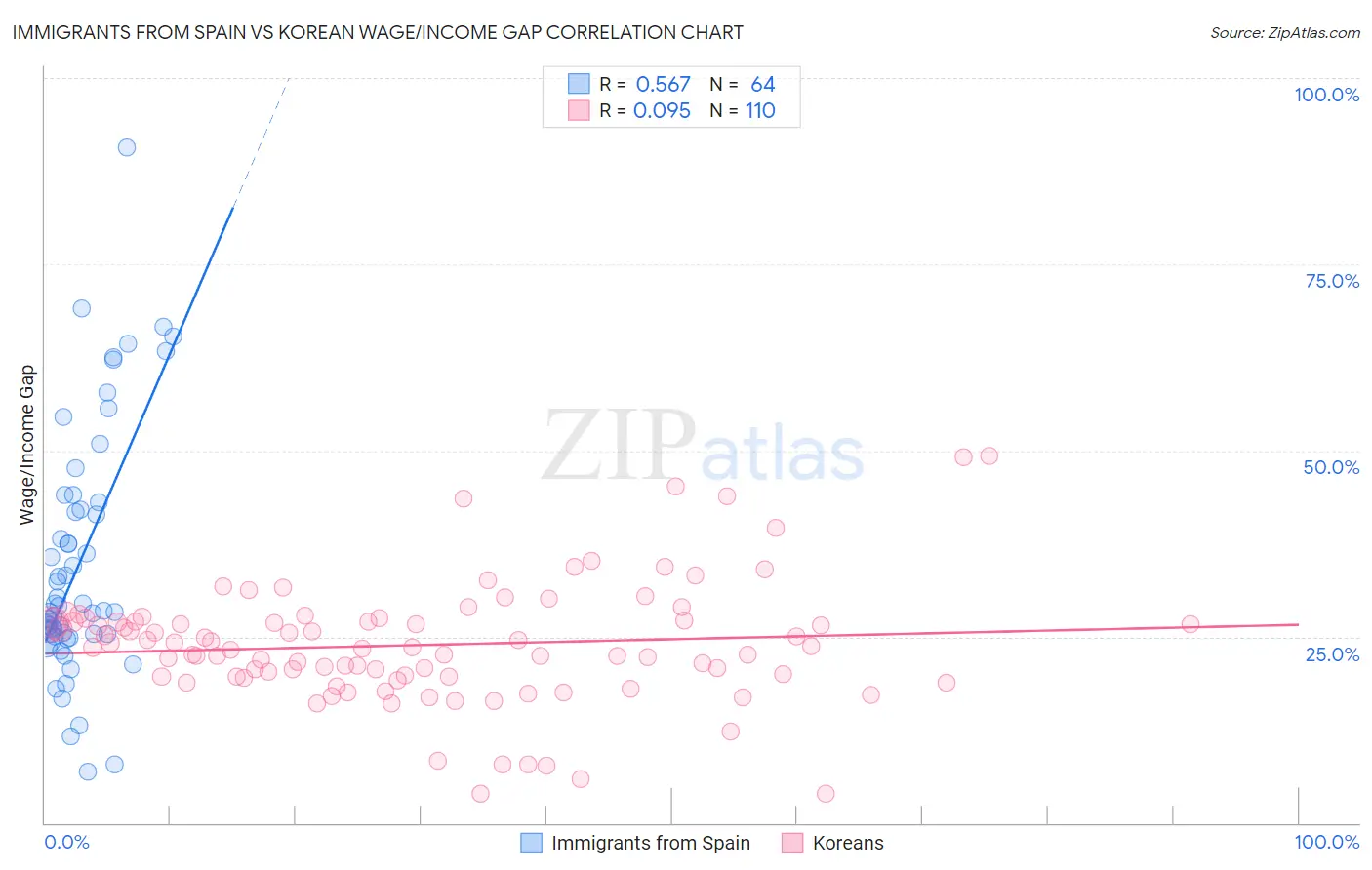 Immigrants from Spain vs Korean Wage/Income Gap