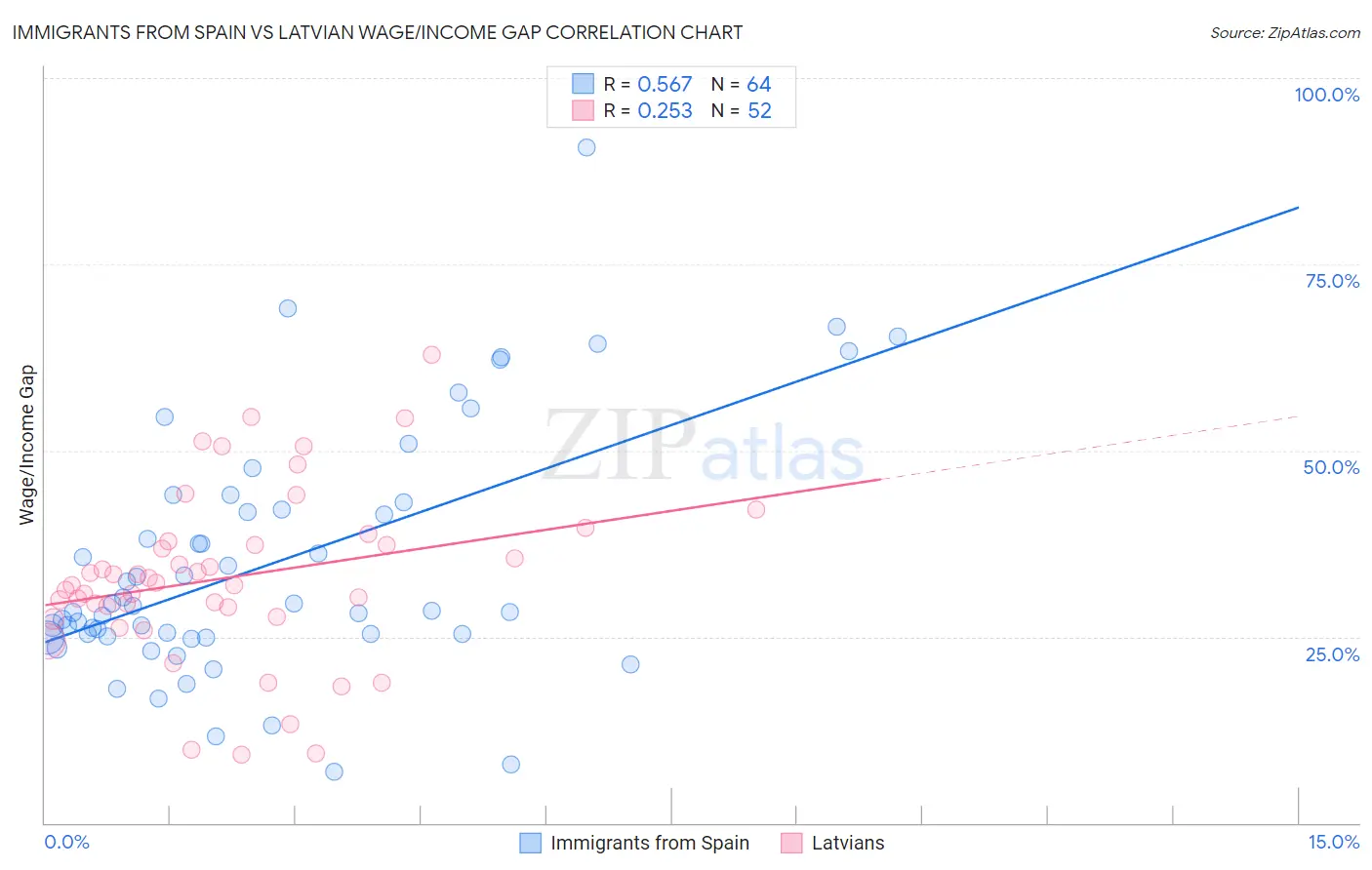 Immigrants from Spain vs Latvian Wage/Income Gap