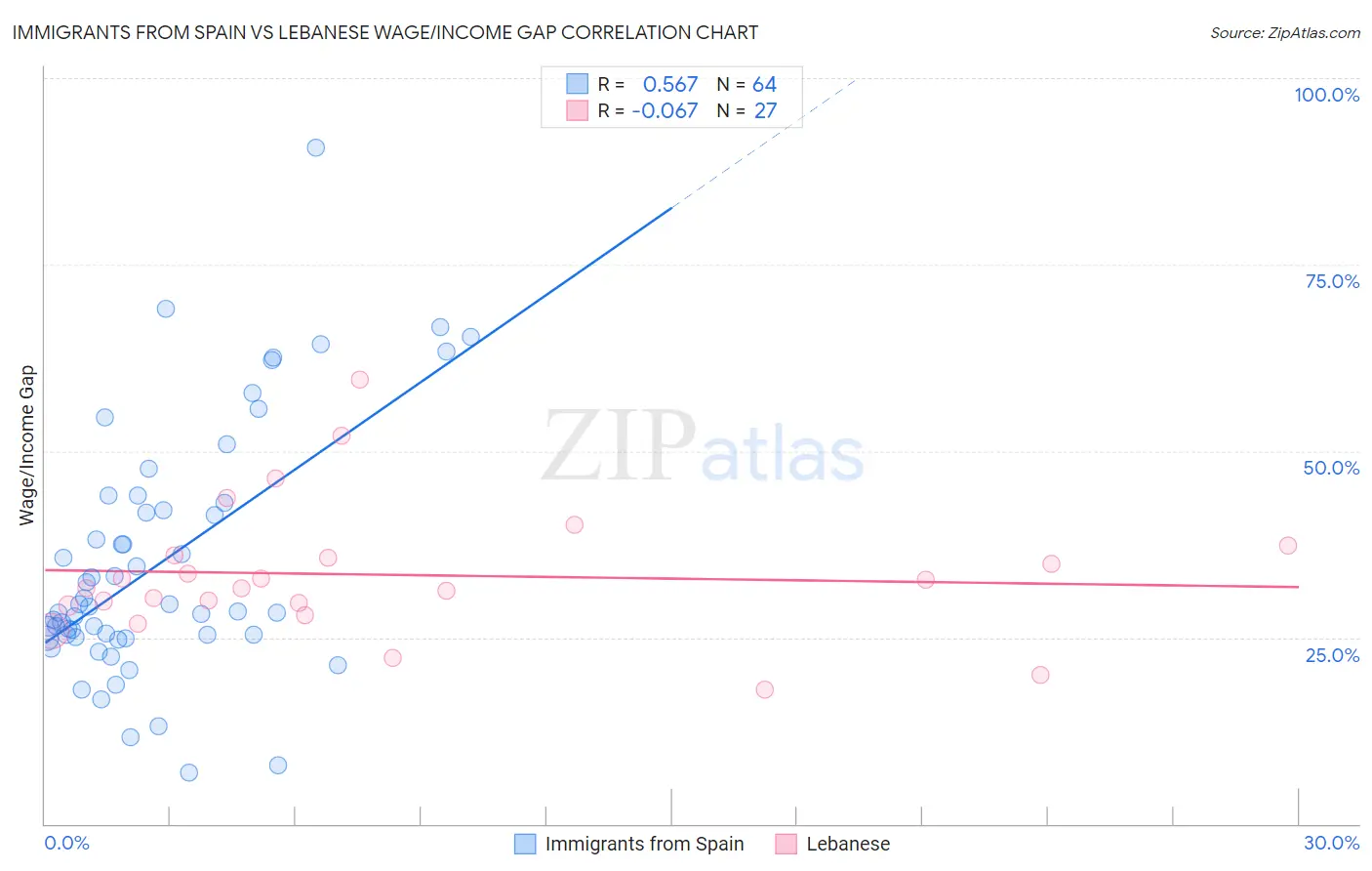 Immigrants from Spain vs Lebanese Wage/Income Gap