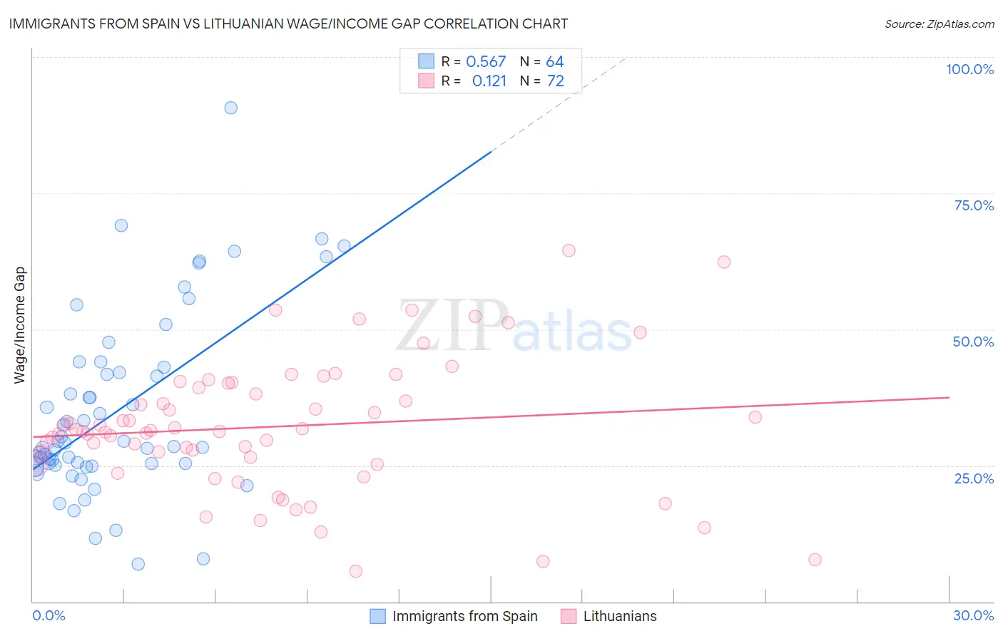 Immigrants from Spain vs Lithuanian Wage/Income Gap