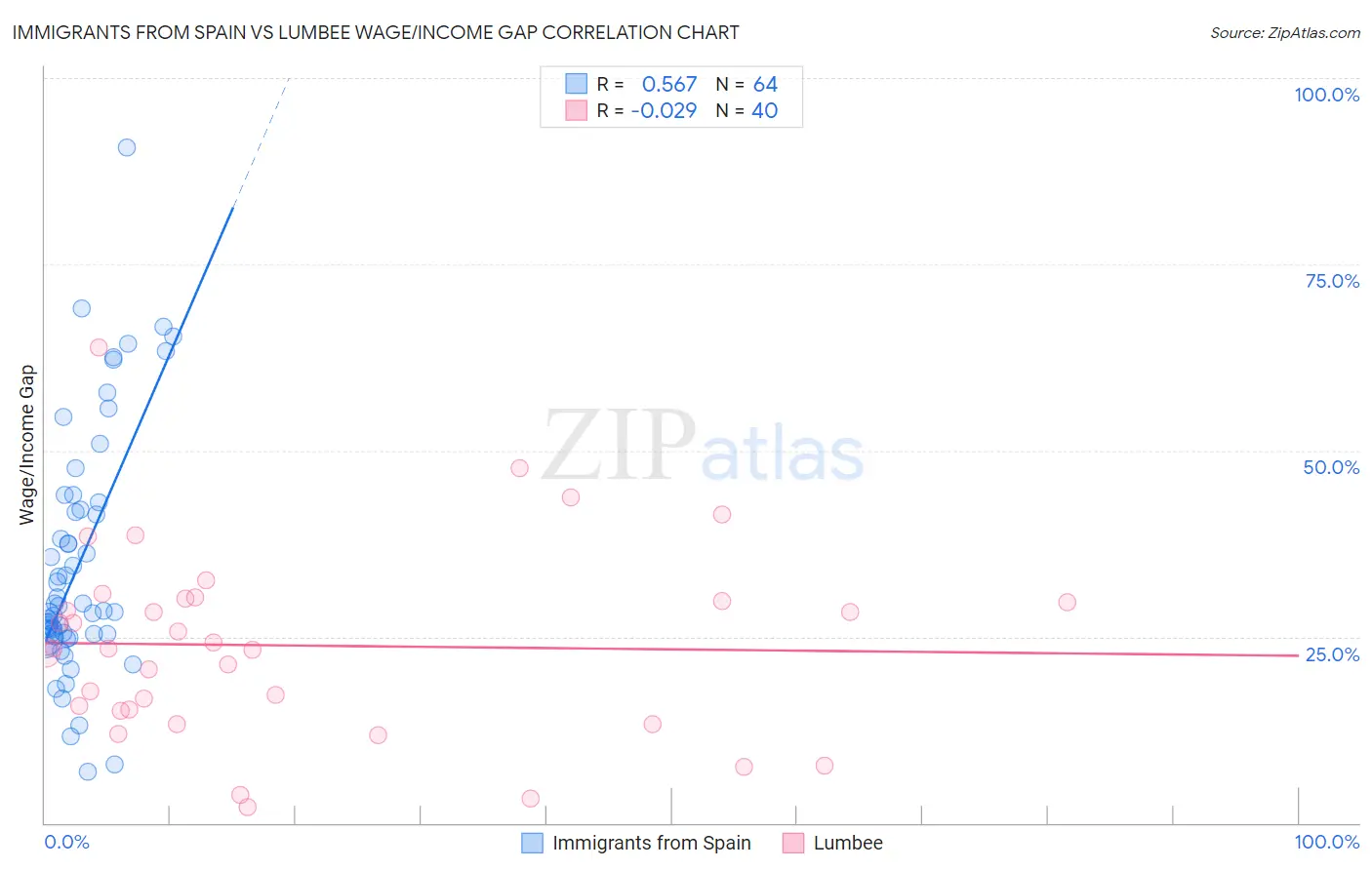 Immigrants from Spain vs Lumbee Wage/Income Gap