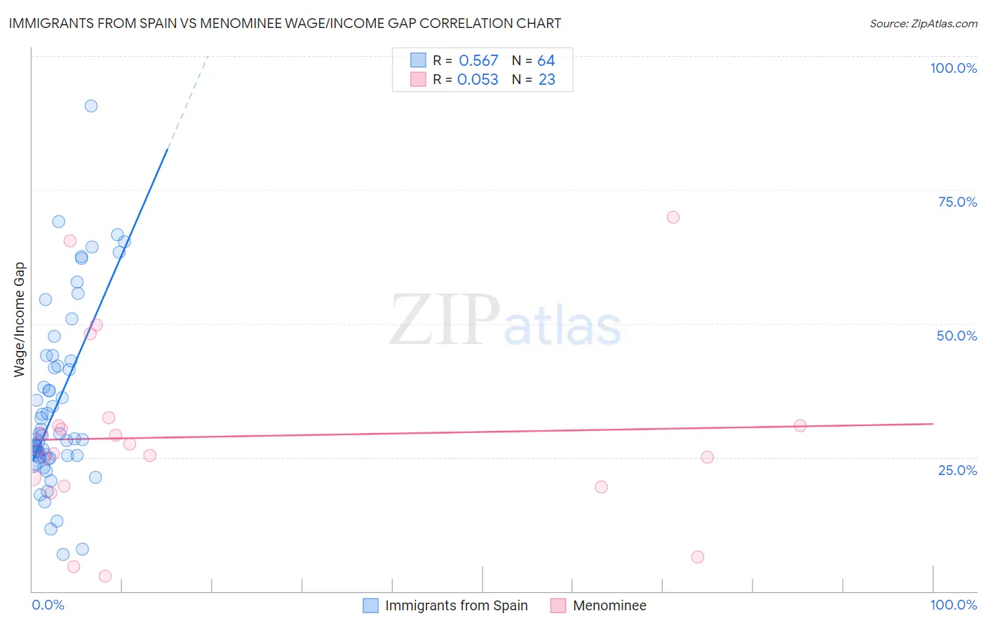 Immigrants from Spain vs Menominee Wage/Income Gap