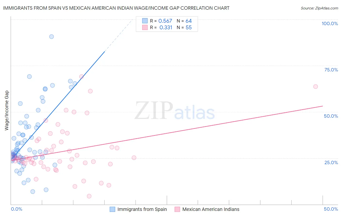 Immigrants from Spain vs Mexican American Indian Wage/Income Gap