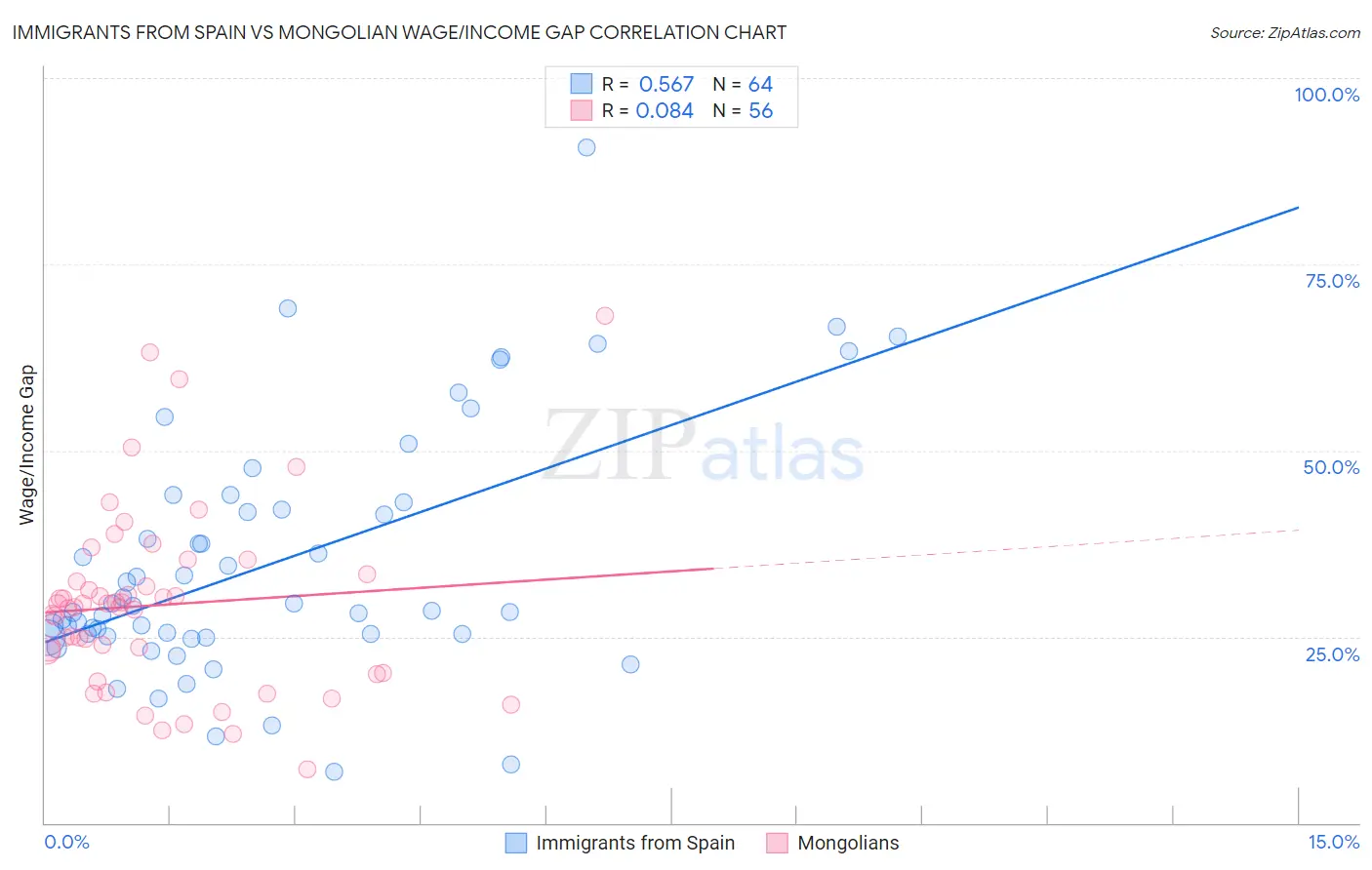 Immigrants from Spain vs Mongolian Wage/Income Gap