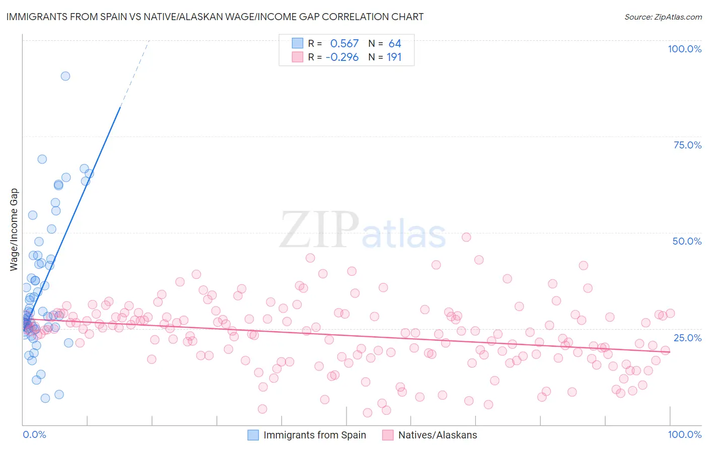 Immigrants from Spain vs Native/Alaskan Wage/Income Gap