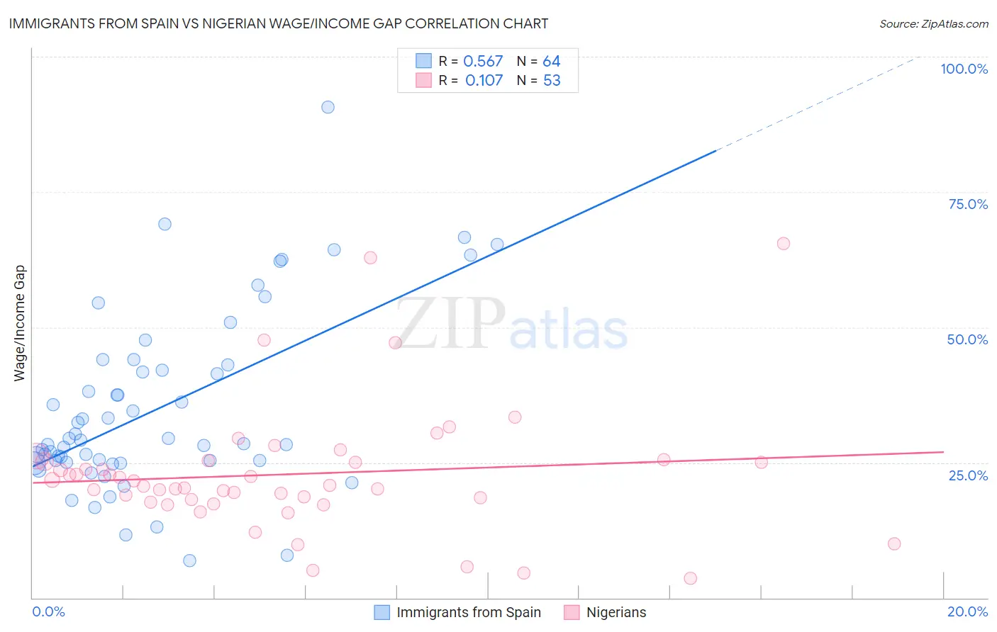 Immigrants from Spain vs Nigerian Wage/Income Gap