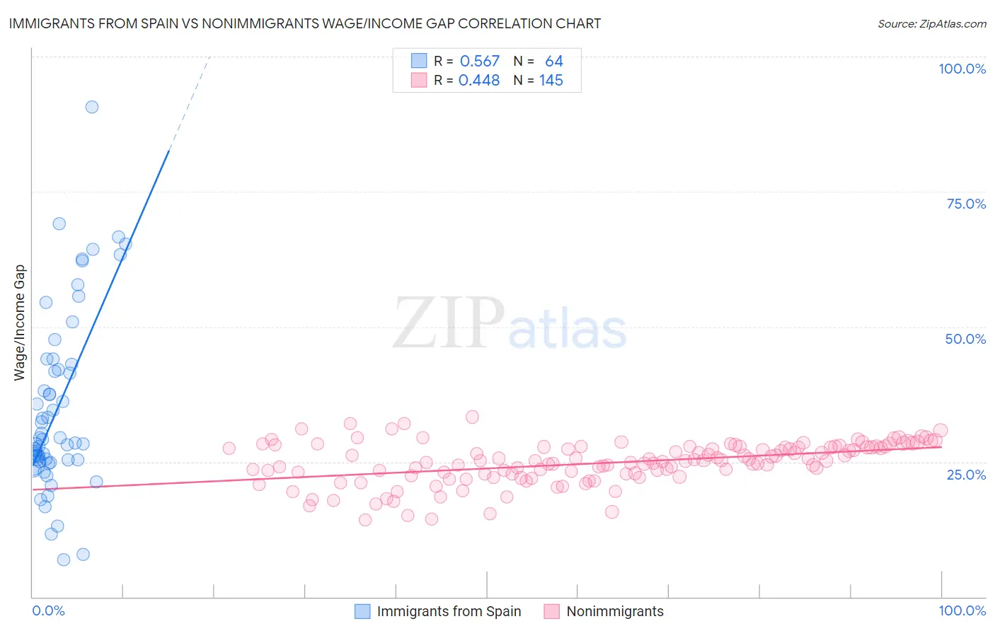 Immigrants from Spain vs Nonimmigrants Wage/Income Gap