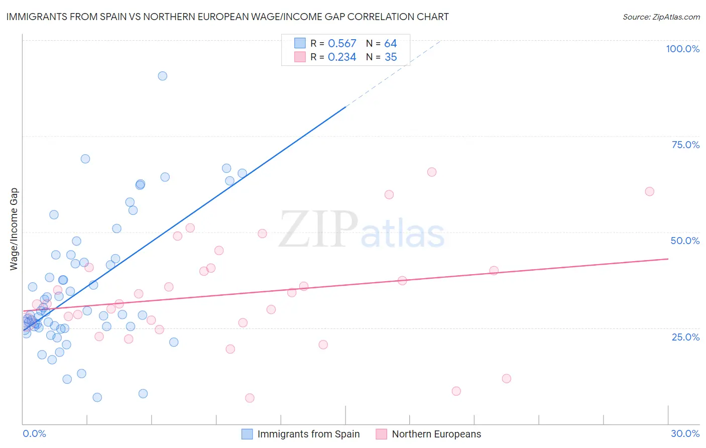 Immigrants from Spain vs Northern European Wage/Income Gap