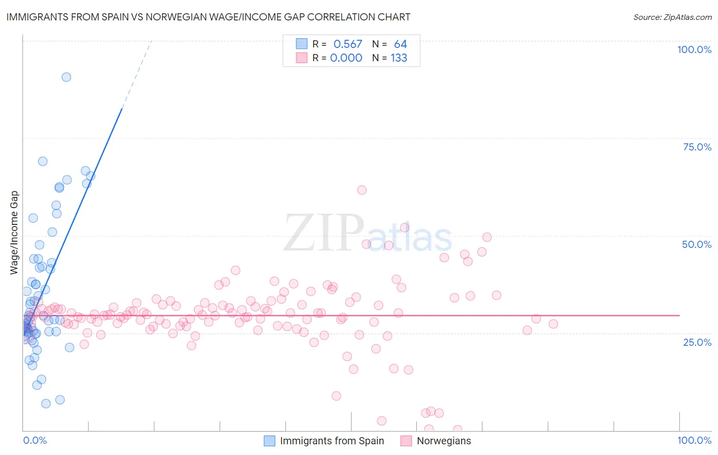 Immigrants from Spain vs Norwegian Wage/Income Gap