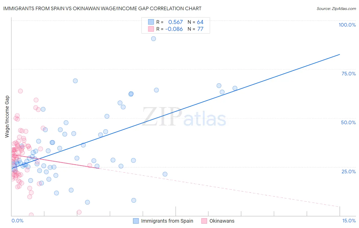Immigrants from Spain vs Okinawan Wage/Income Gap