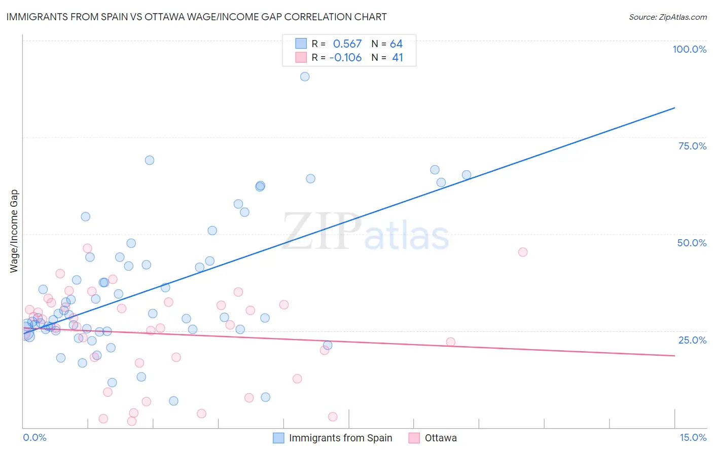 Immigrants from Spain vs Ottawa Wage/Income Gap