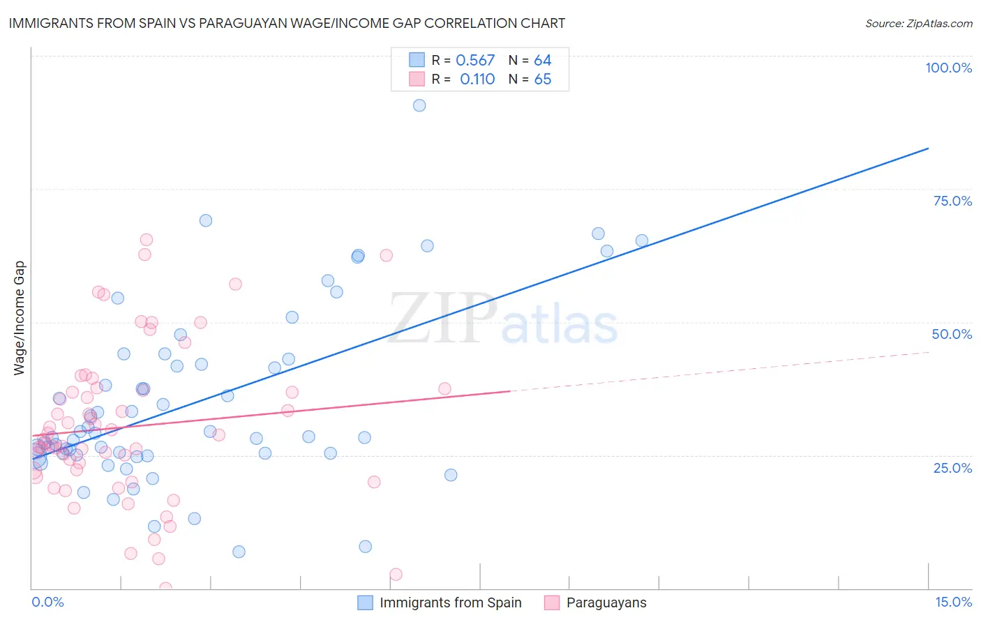 Immigrants from Spain vs Paraguayan Wage/Income Gap