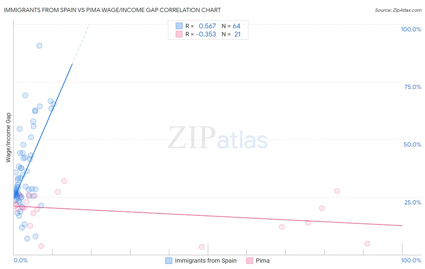 Immigrants from Spain vs Pima Wage/Income Gap