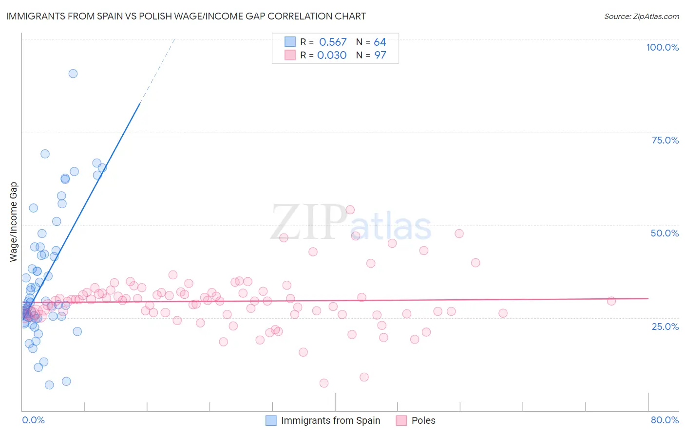 Immigrants from Spain vs Polish Wage/Income Gap