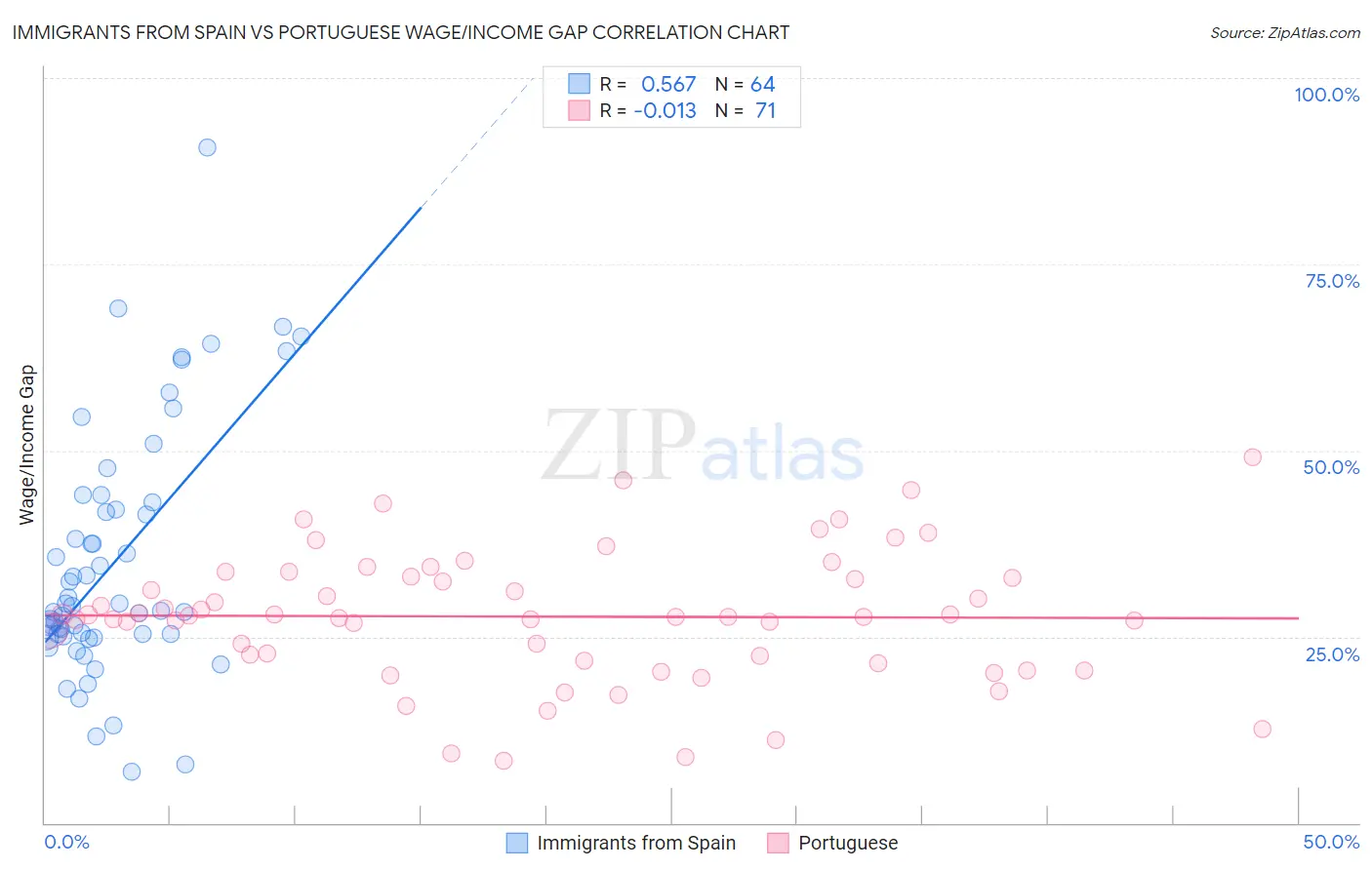 Immigrants from Spain vs Portuguese Wage/Income Gap