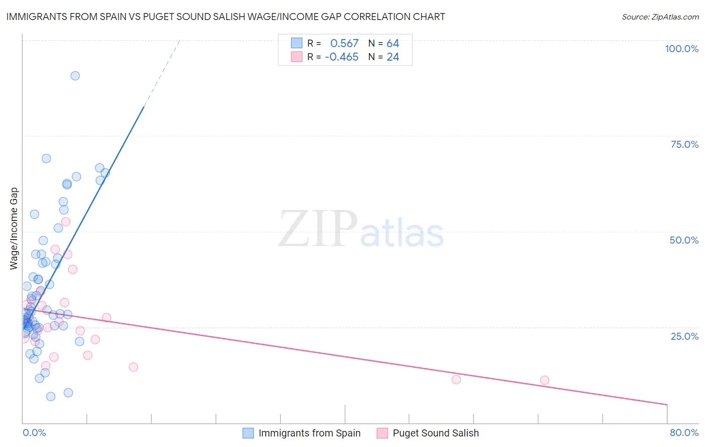 Immigrants from Spain vs Puget Sound Salish Wage/Income Gap