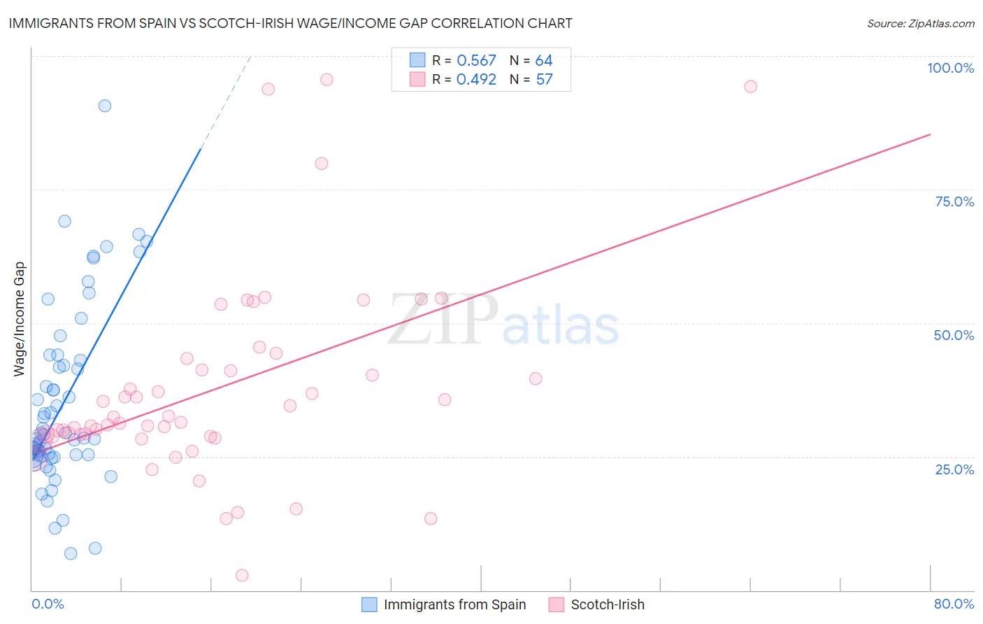 Immigrants from Spain vs Scotch-Irish Wage/Income Gap