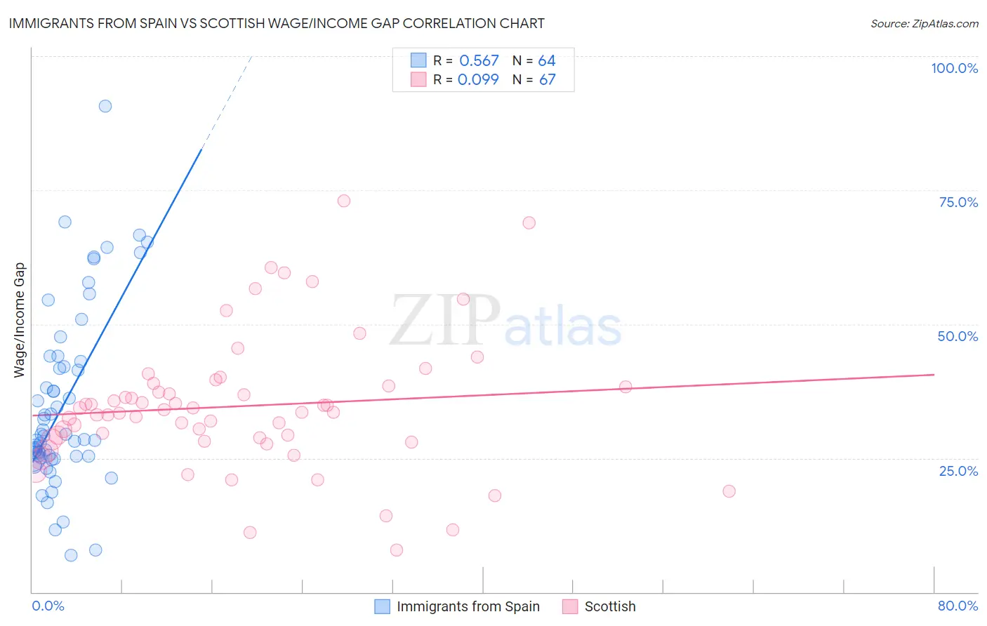 Immigrants from Spain vs Scottish Wage/Income Gap