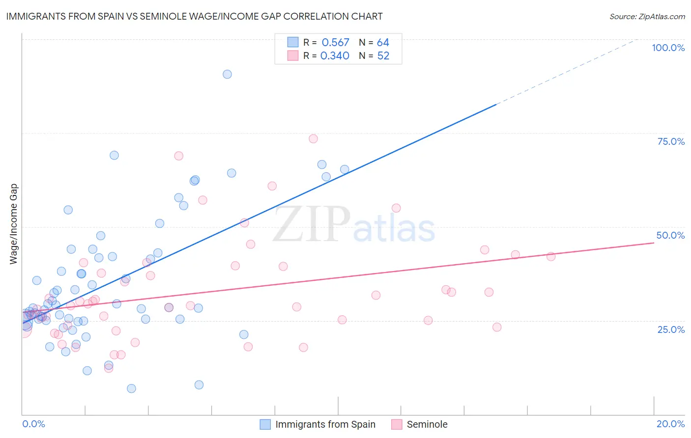 Immigrants from Spain vs Seminole Wage/Income Gap