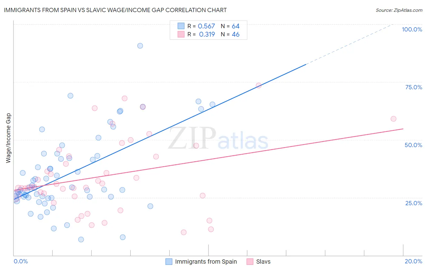 Immigrants from Spain vs Slavic Wage/Income Gap