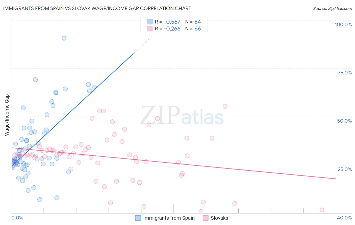 Immigrants from Spain vs Slovak Wage/Income Gap