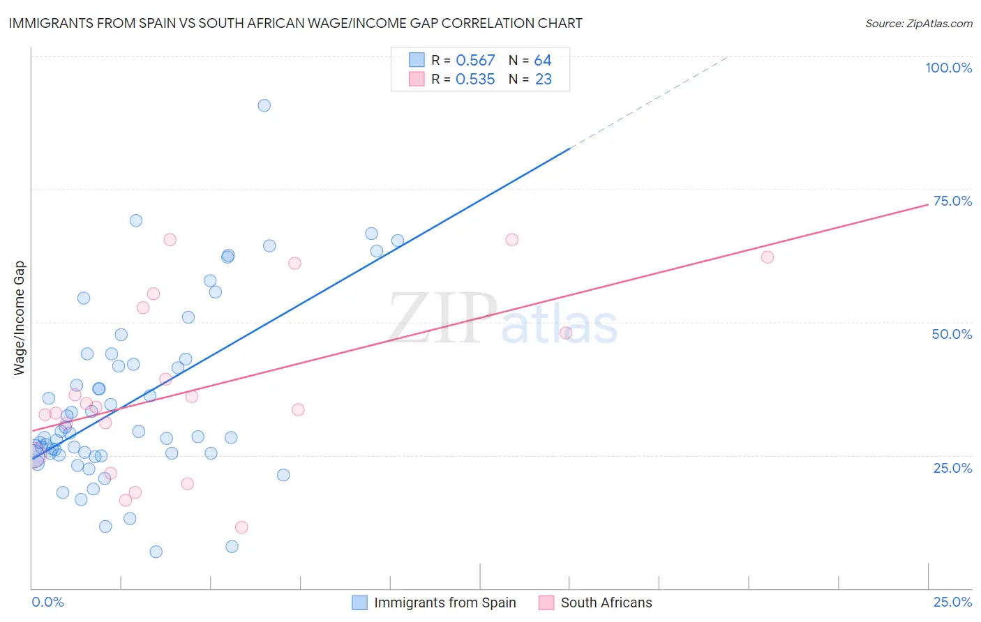 Immigrants from Spain vs South African Wage/Income Gap
