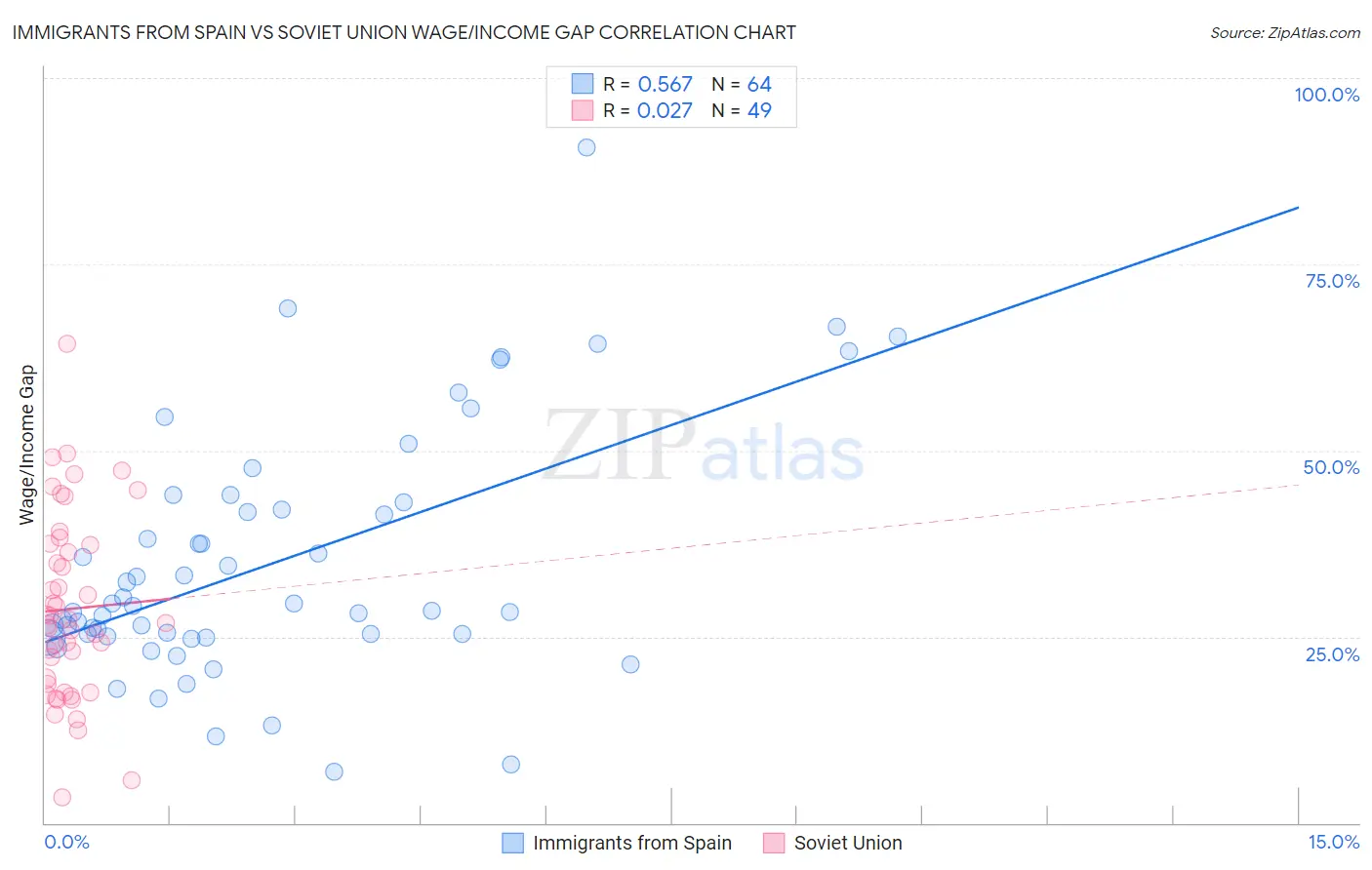 Immigrants from Spain vs Soviet Union Wage/Income Gap