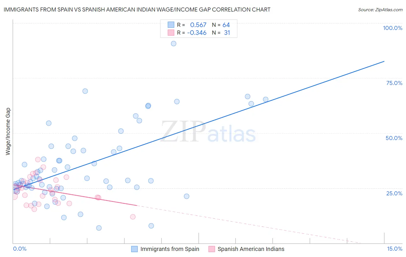 Immigrants from Spain vs Spanish American Indian Wage/Income Gap
