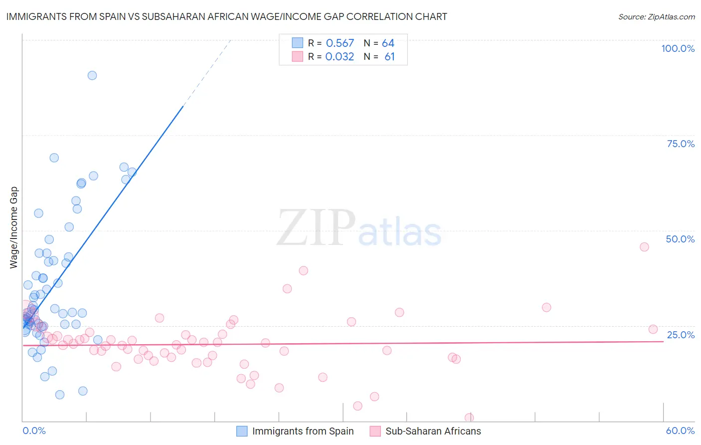 Immigrants from Spain vs Subsaharan African Wage/Income Gap