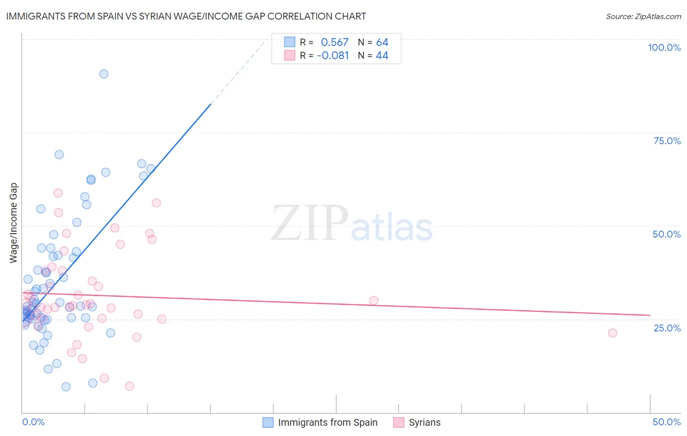 Immigrants from Spain vs Syrian Wage/Income Gap