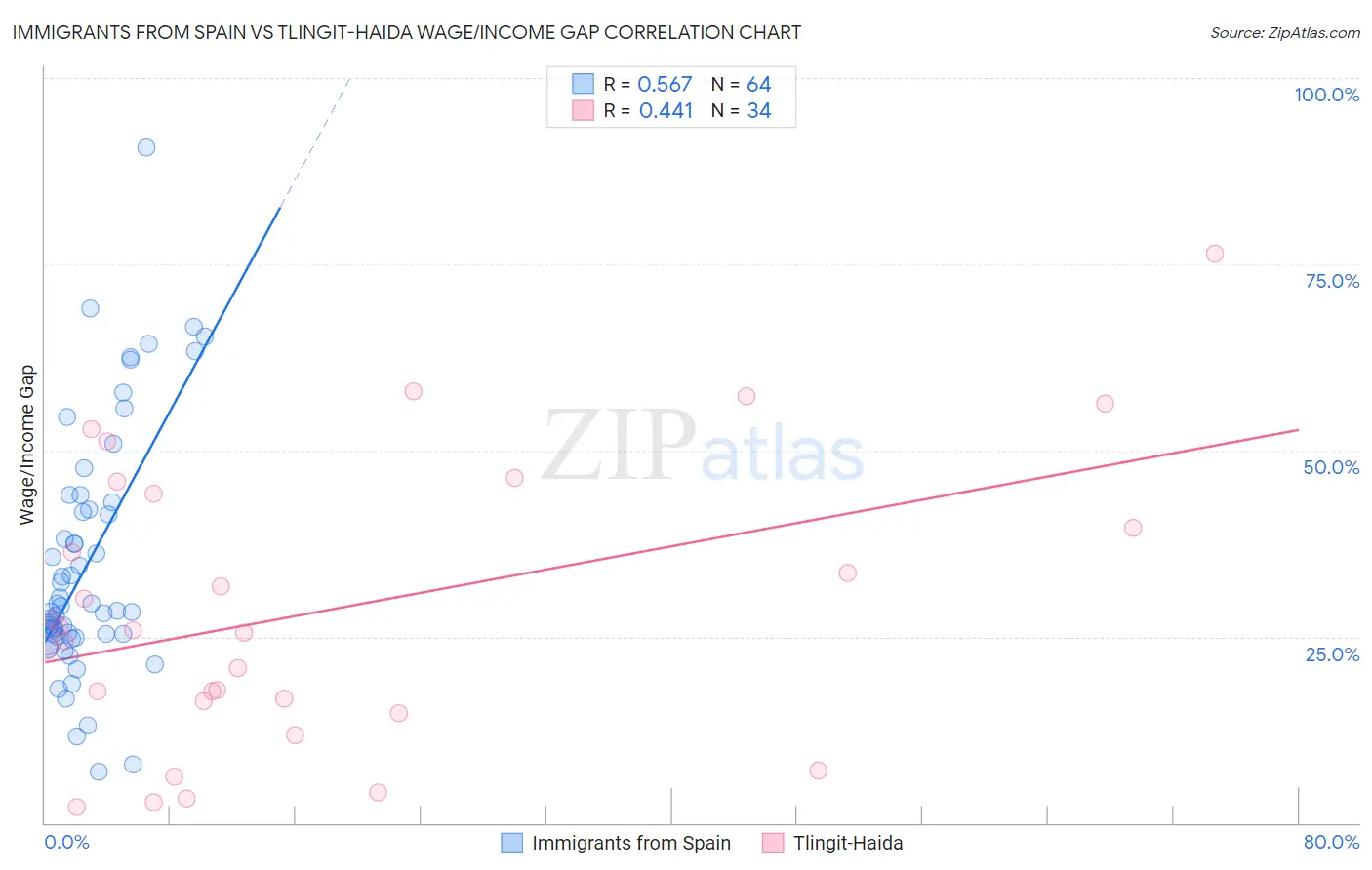 Immigrants from Spain vs Tlingit-Haida Wage/Income Gap