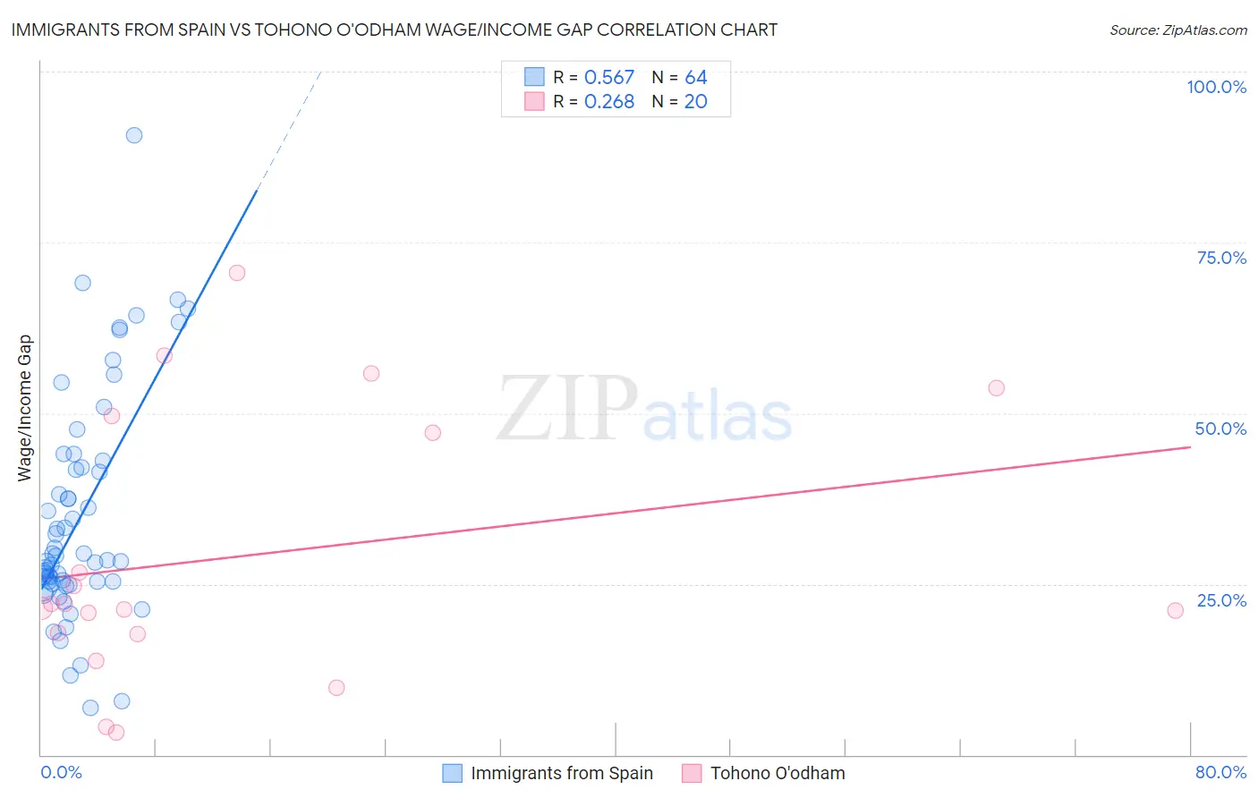 Immigrants from Spain vs Tohono O'odham Wage/Income Gap