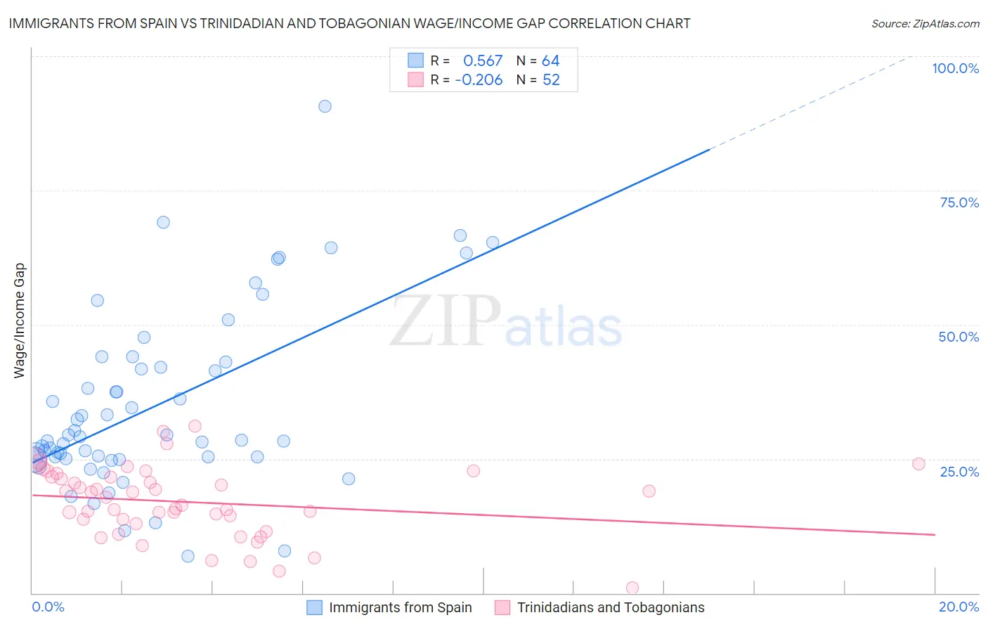 Immigrants from Spain vs Trinidadian and Tobagonian Wage/Income Gap