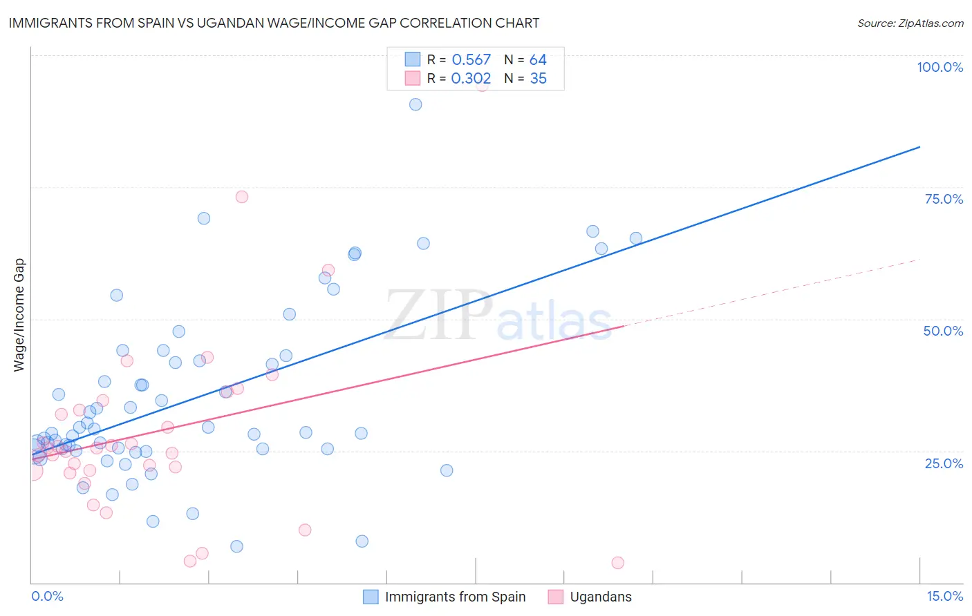 Immigrants from Spain vs Ugandan Wage/Income Gap