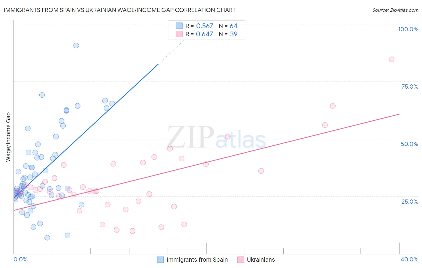 Immigrants from Spain vs Ukrainian Wage/Income Gap