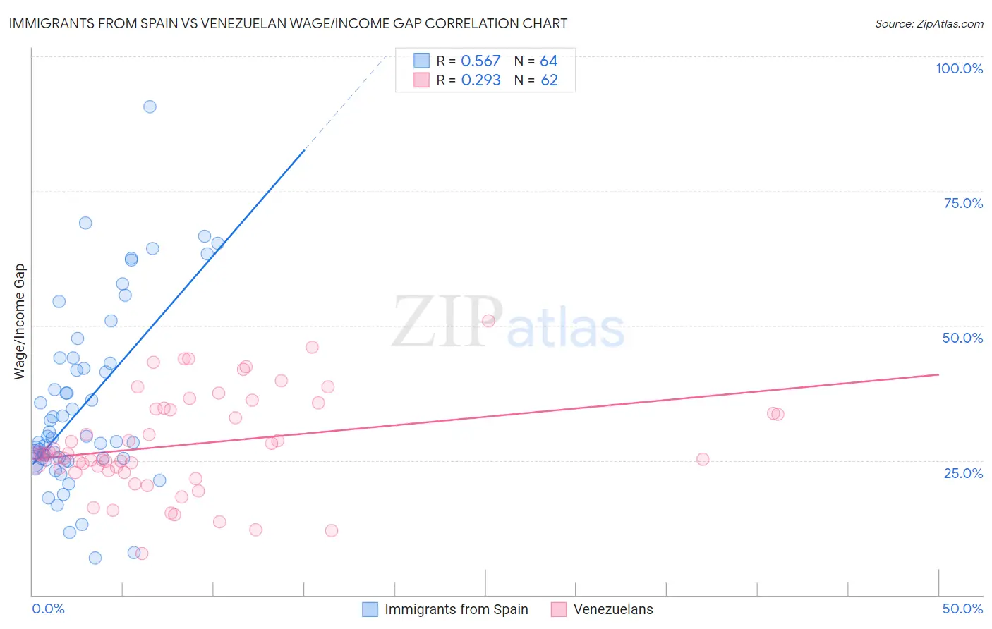 Immigrants from Spain vs Venezuelan Wage/Income Gap