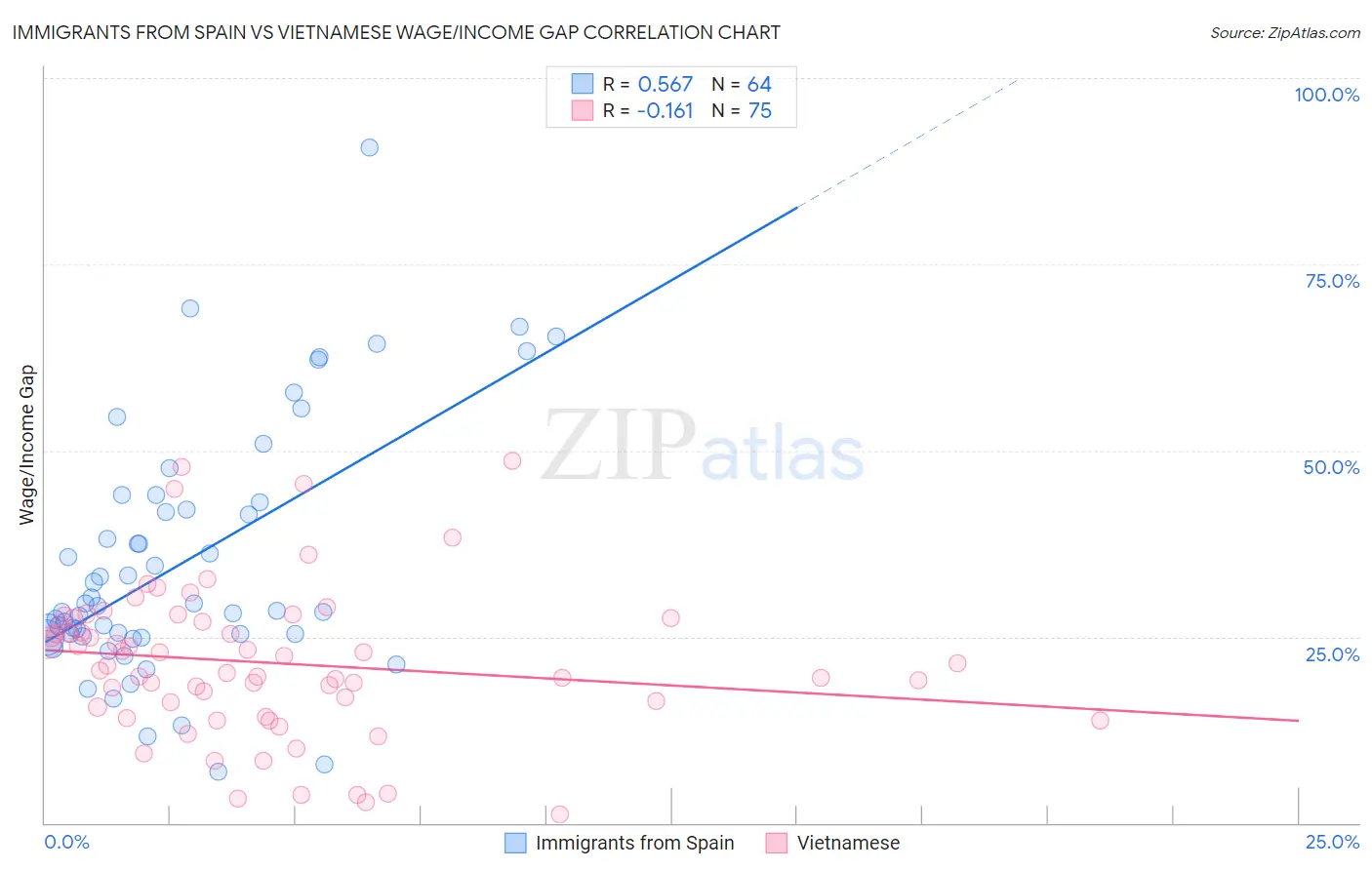 Immigrants from Spain vs Vietnamese Wage/Income Gap