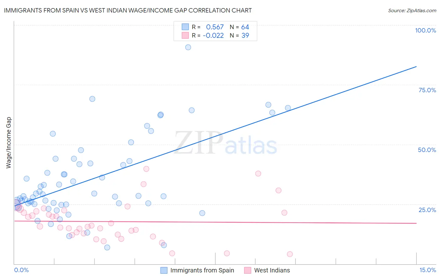 Immigrants from Spain vs West Indian Wage/Income Gap